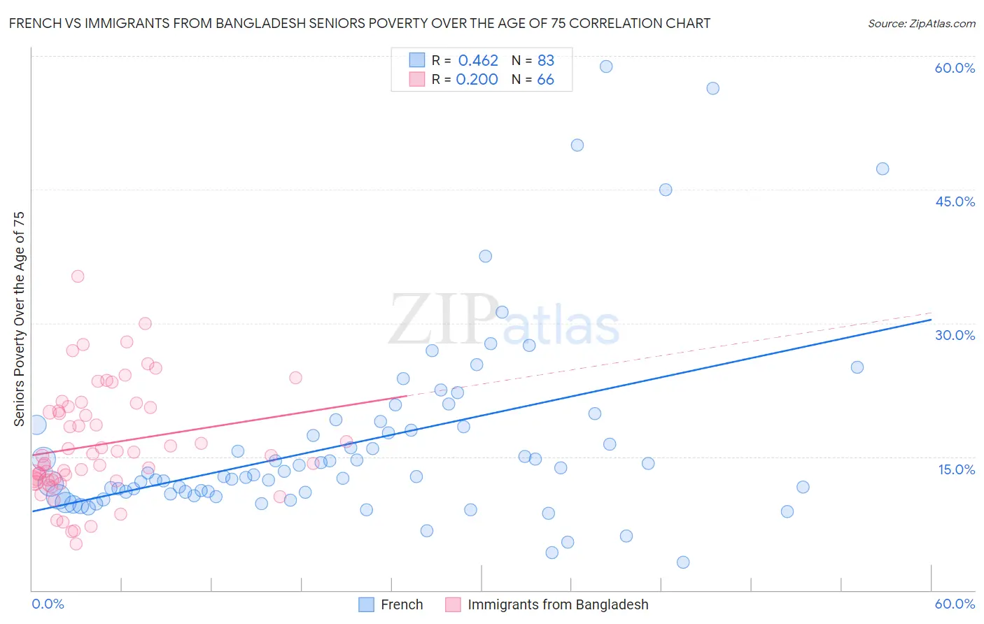 French vs Immigrants from Bangladesh Seniors Poverty Over the Age of 75