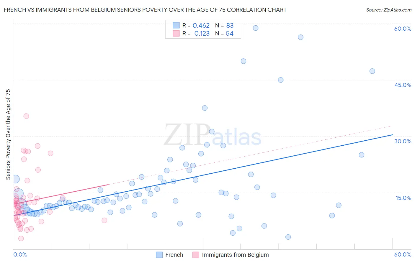 French vs Immigrants from Belgium Seniors Poverty Over the Age of 75