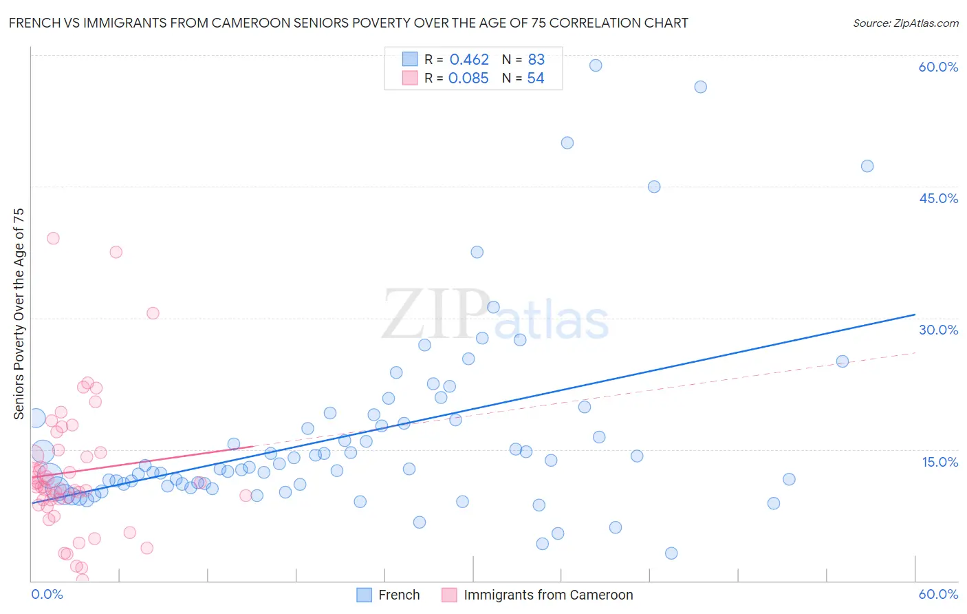 French vs Immigrants from Cameroon Seniors Poverty Over the Age of 75