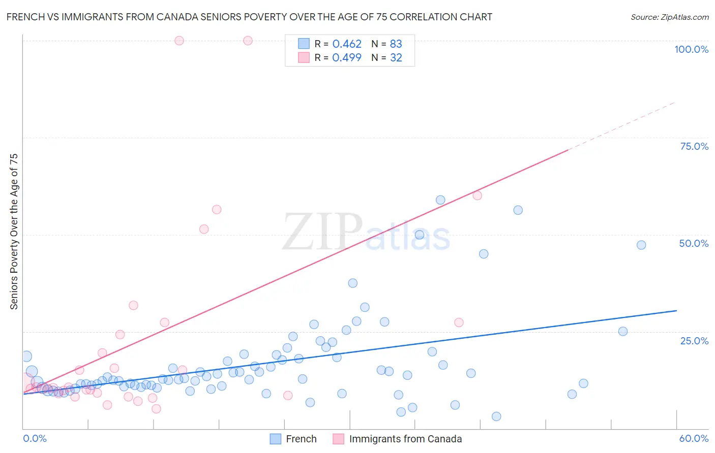 French vs Immigrants from Canada Seniors Poverty Over the Age of 75