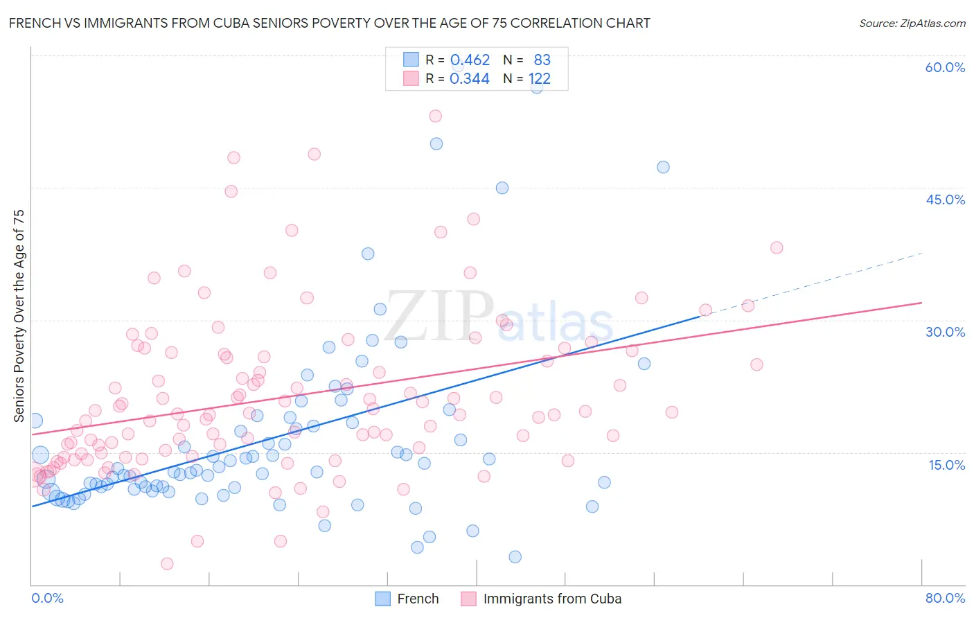 French vs Immigrants from Cuba Seniors Poverty Over the Age of 75