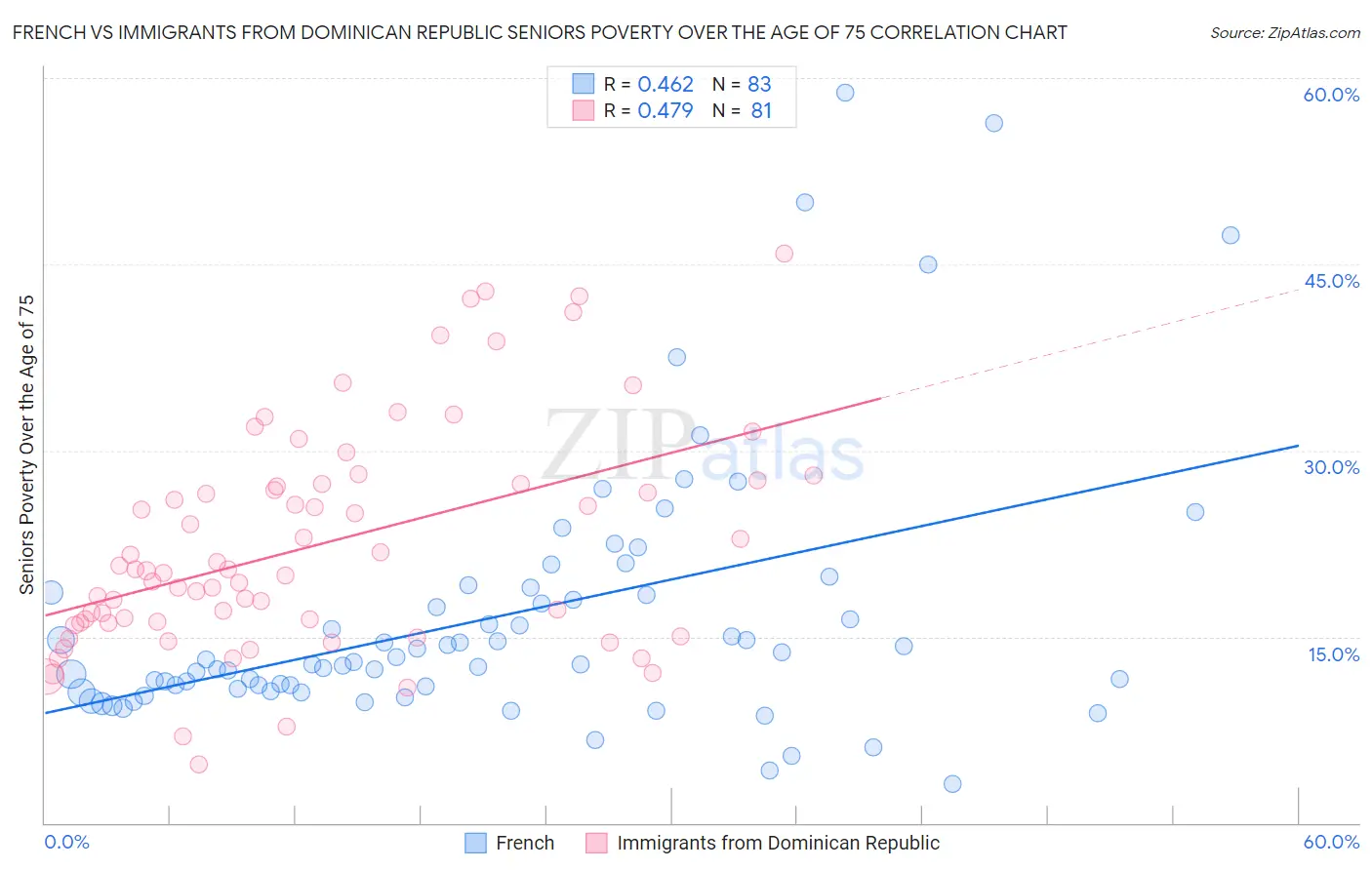 French vs Immigrants from Dominican Republic Seniors Poverty Over the Age of 75