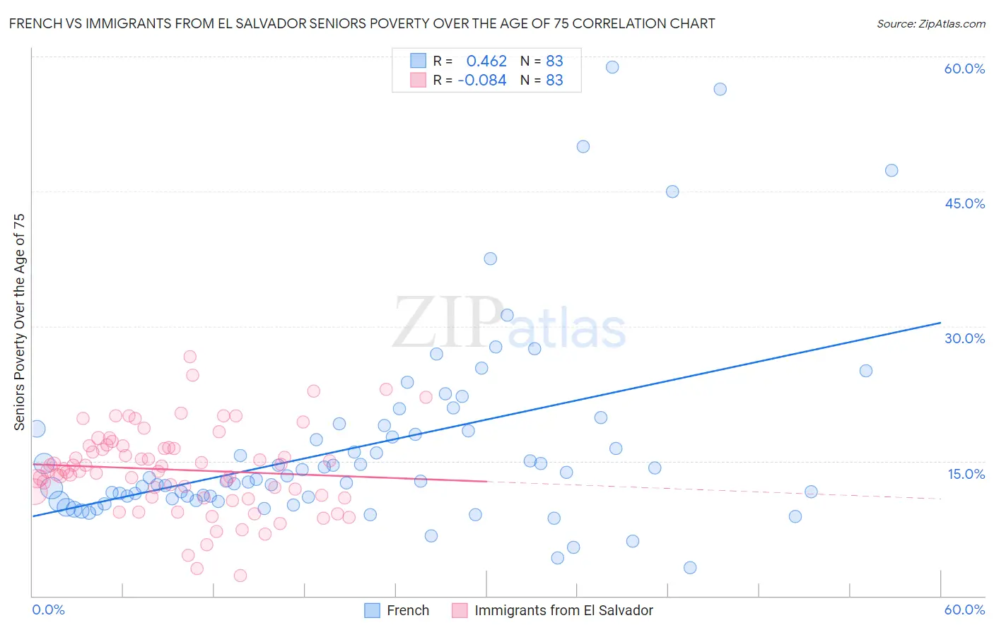 French vs Immigrants from El Salvador Seniors Poverty Over the Age of 75