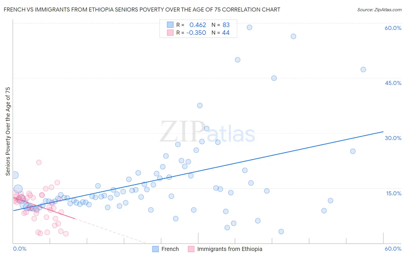 French vs Immigrants from Ethiopia Seniors Poverty Over the Age of 75