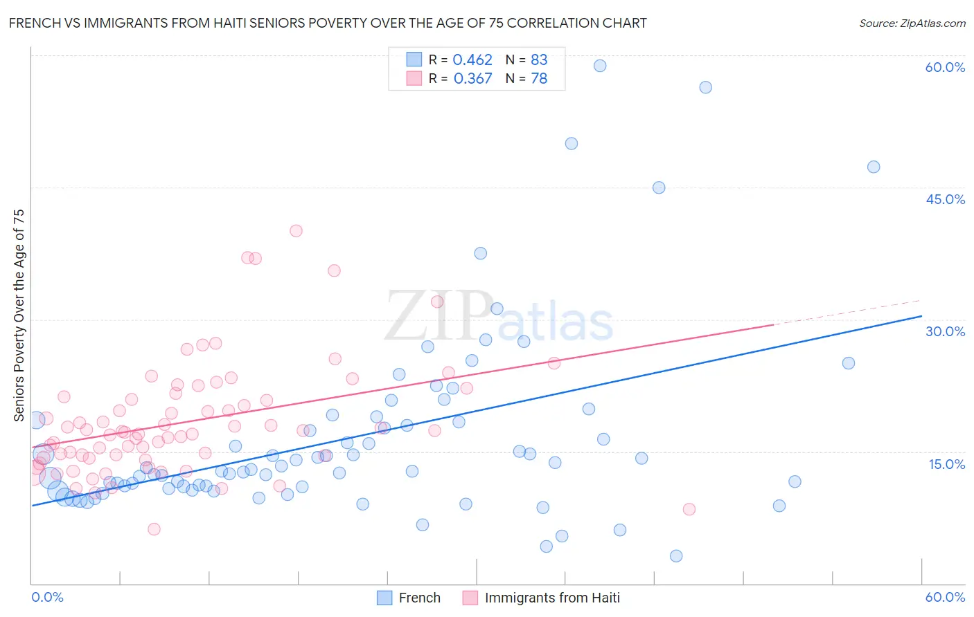 French vs Immigrants from Haiti Seniors Poverty Over the Age of 75