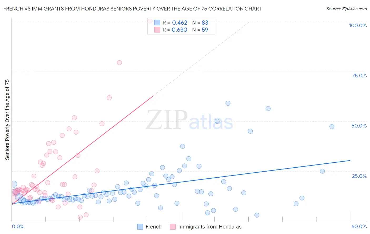 French vs Immigrants from Honduras Seniors Poverty Over the Age of 75