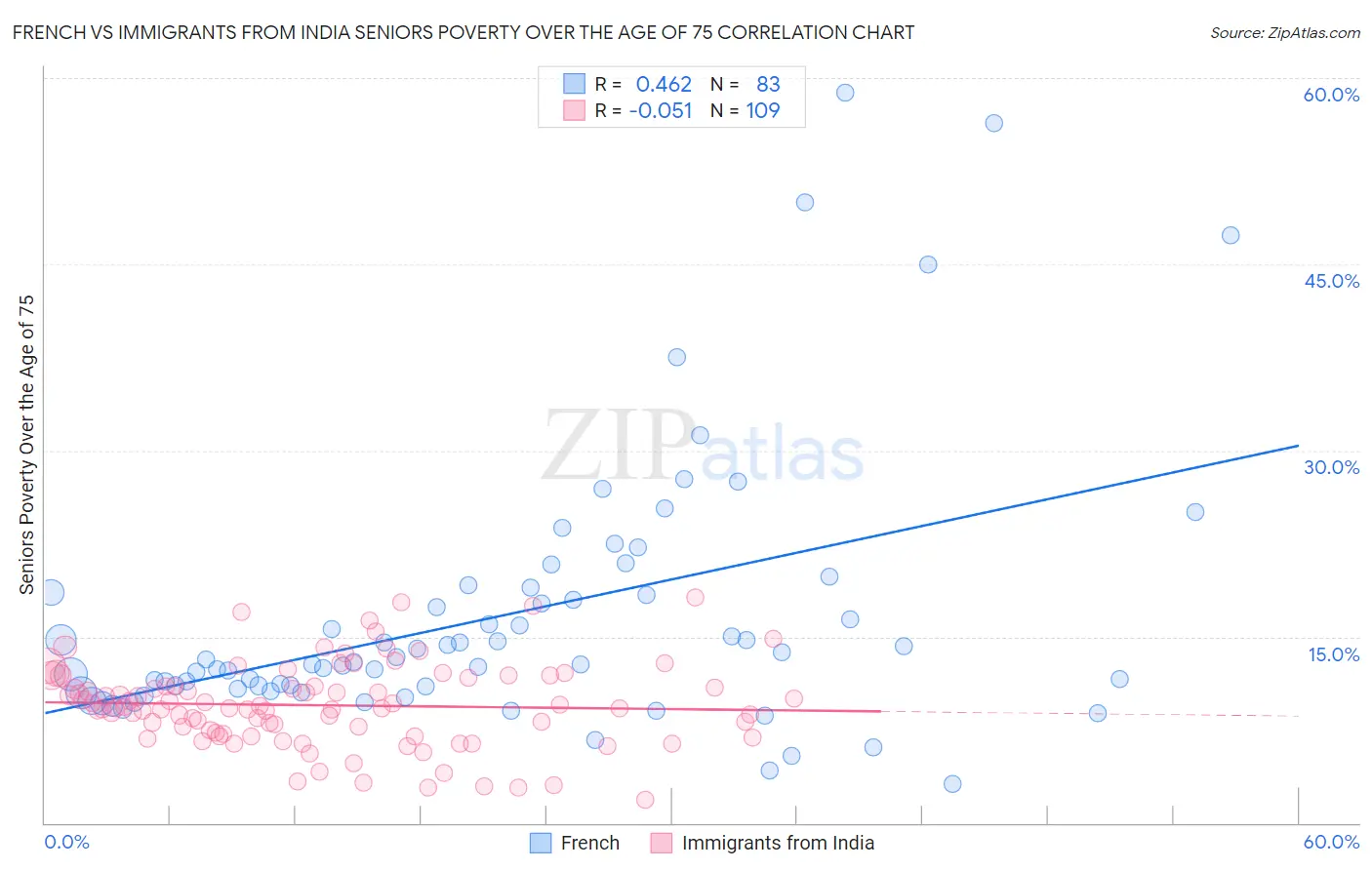 French vs Immigrants from India Seniors Poverty Over the Age of 75