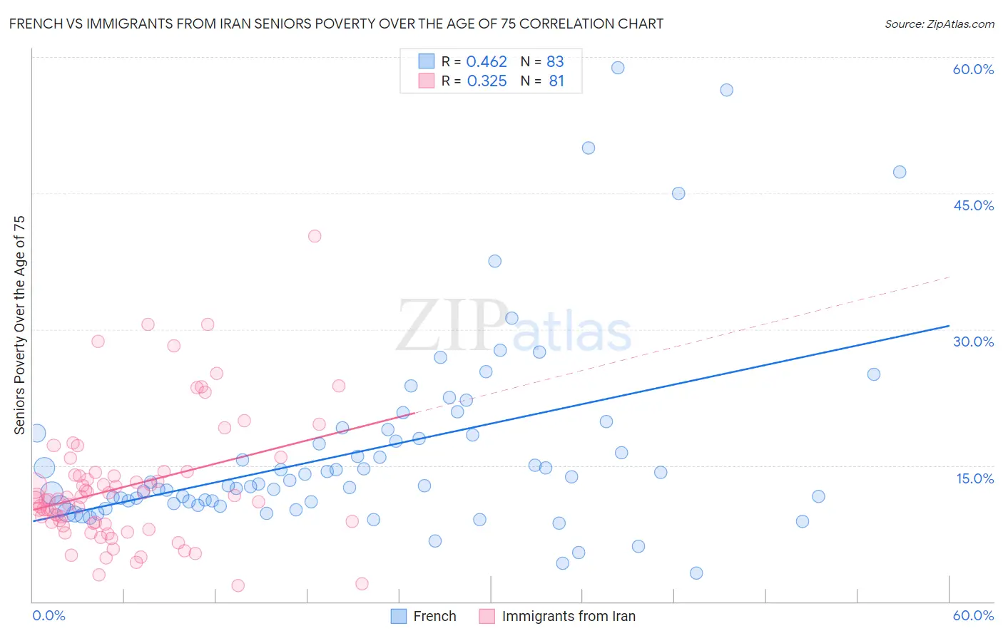 French vs Immigrants from Iran Seniors Poverty Over the Age of 75
