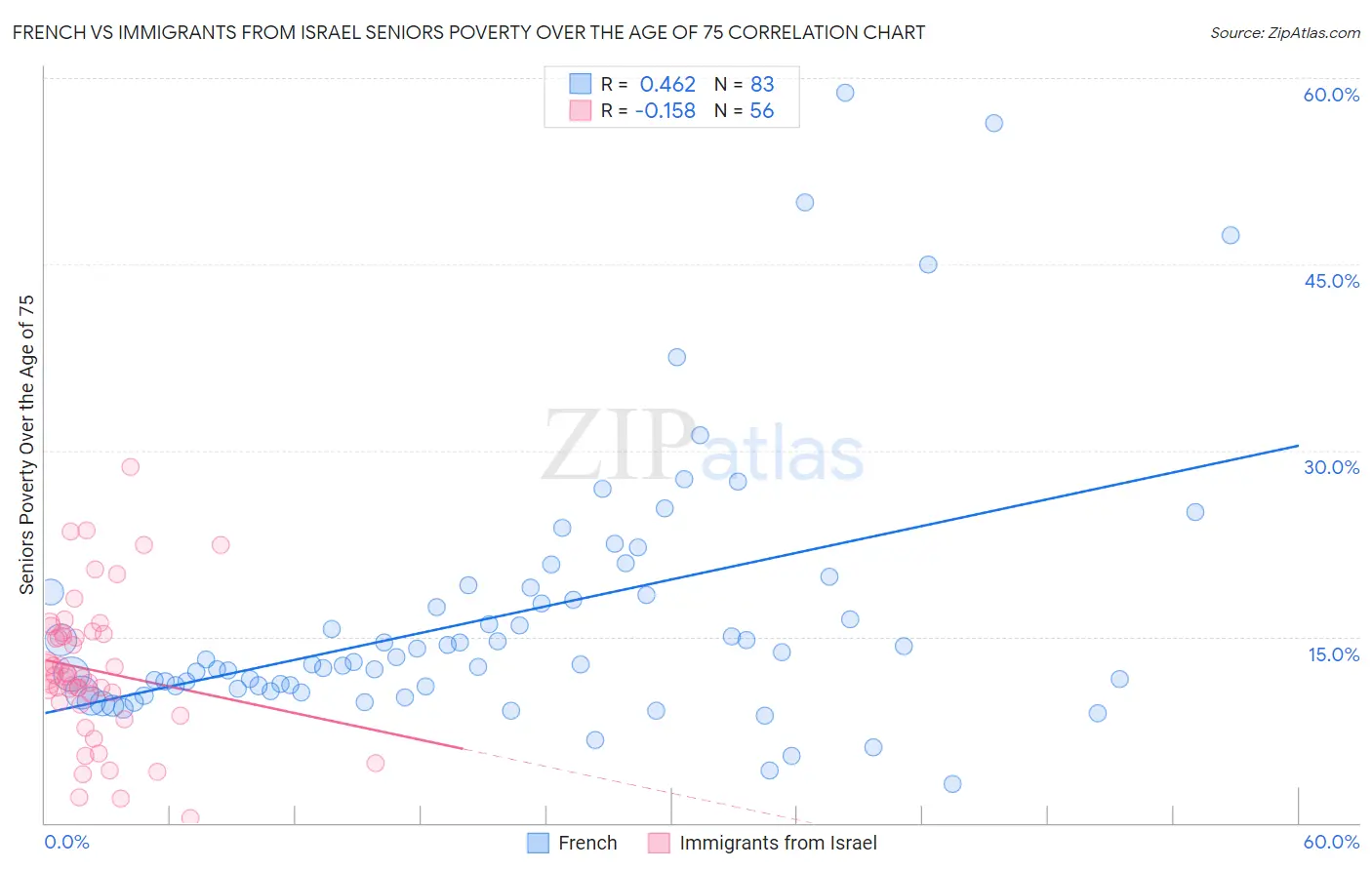French vs Immigrants from Israel Seniors Poverty Over the Age of 75