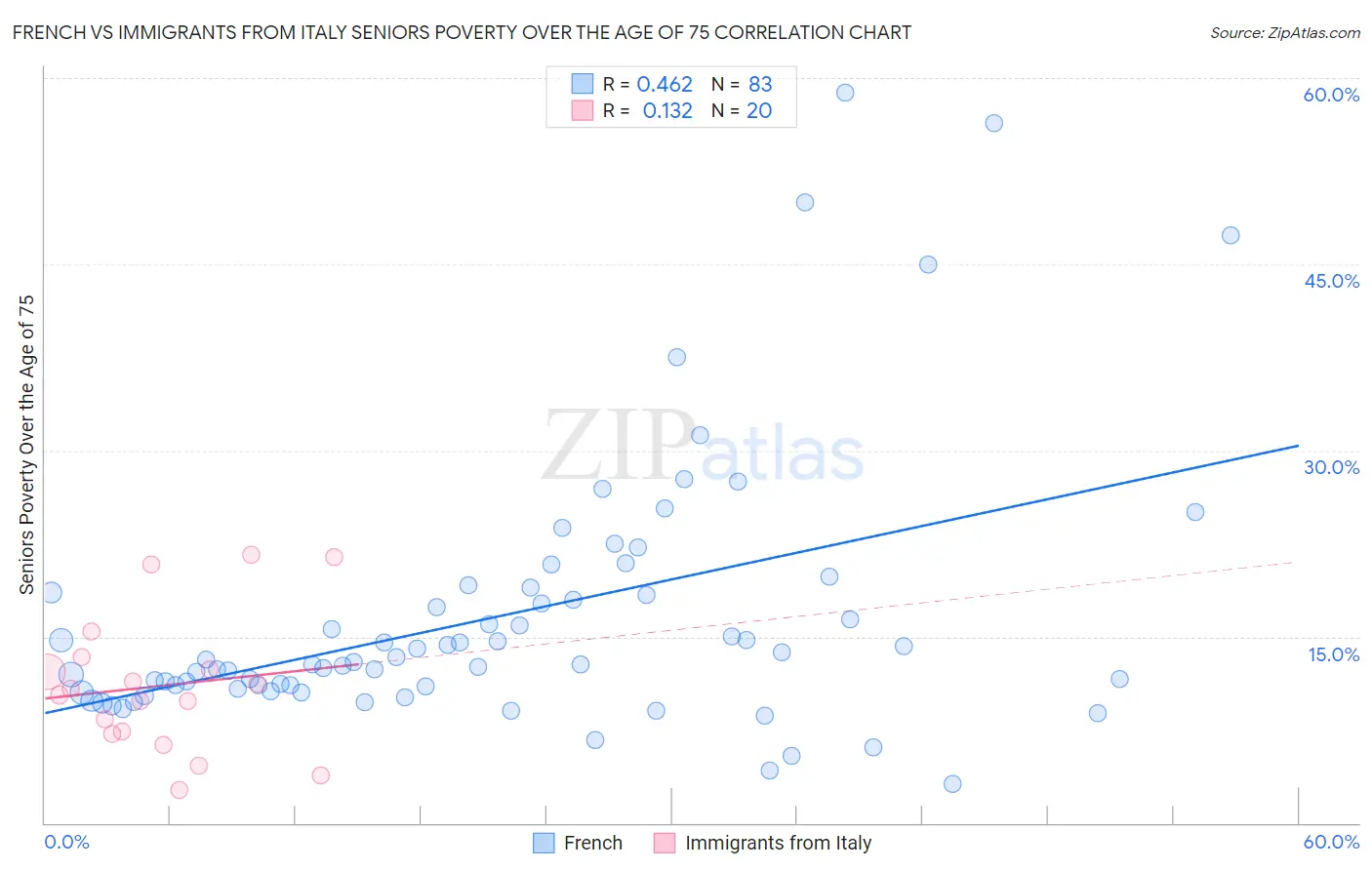 French vs Immigrants from Italy Seniors Poverty Over the Age of 75