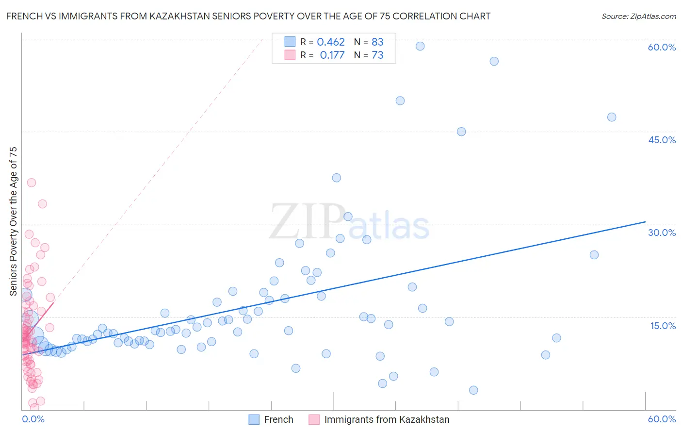 French vs Immigrants from Kazakhstan Seniors Poverty Over the Age of 75