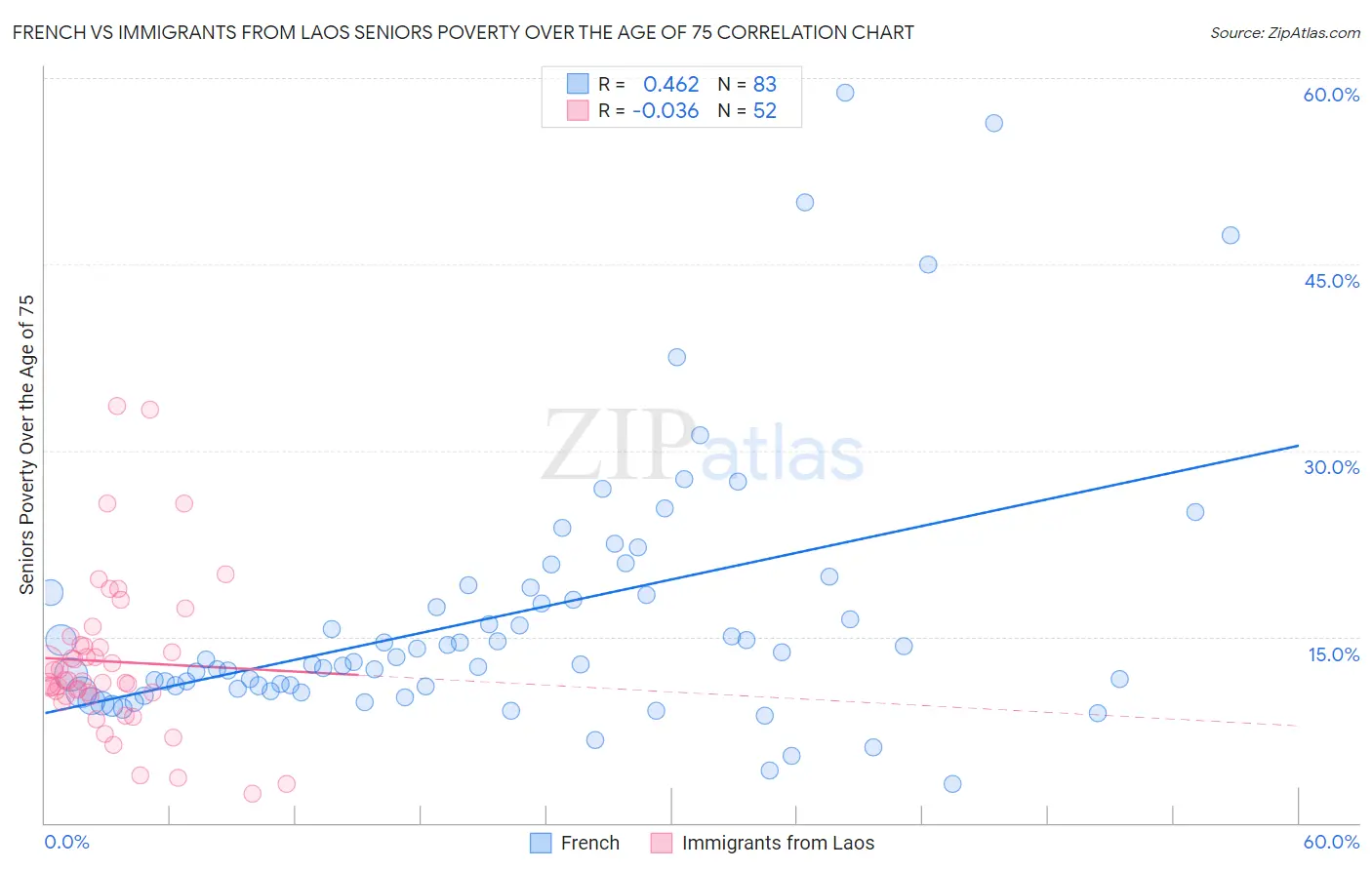 French vs Immigrants from Laos Seniors Poverty Over the Age of 75