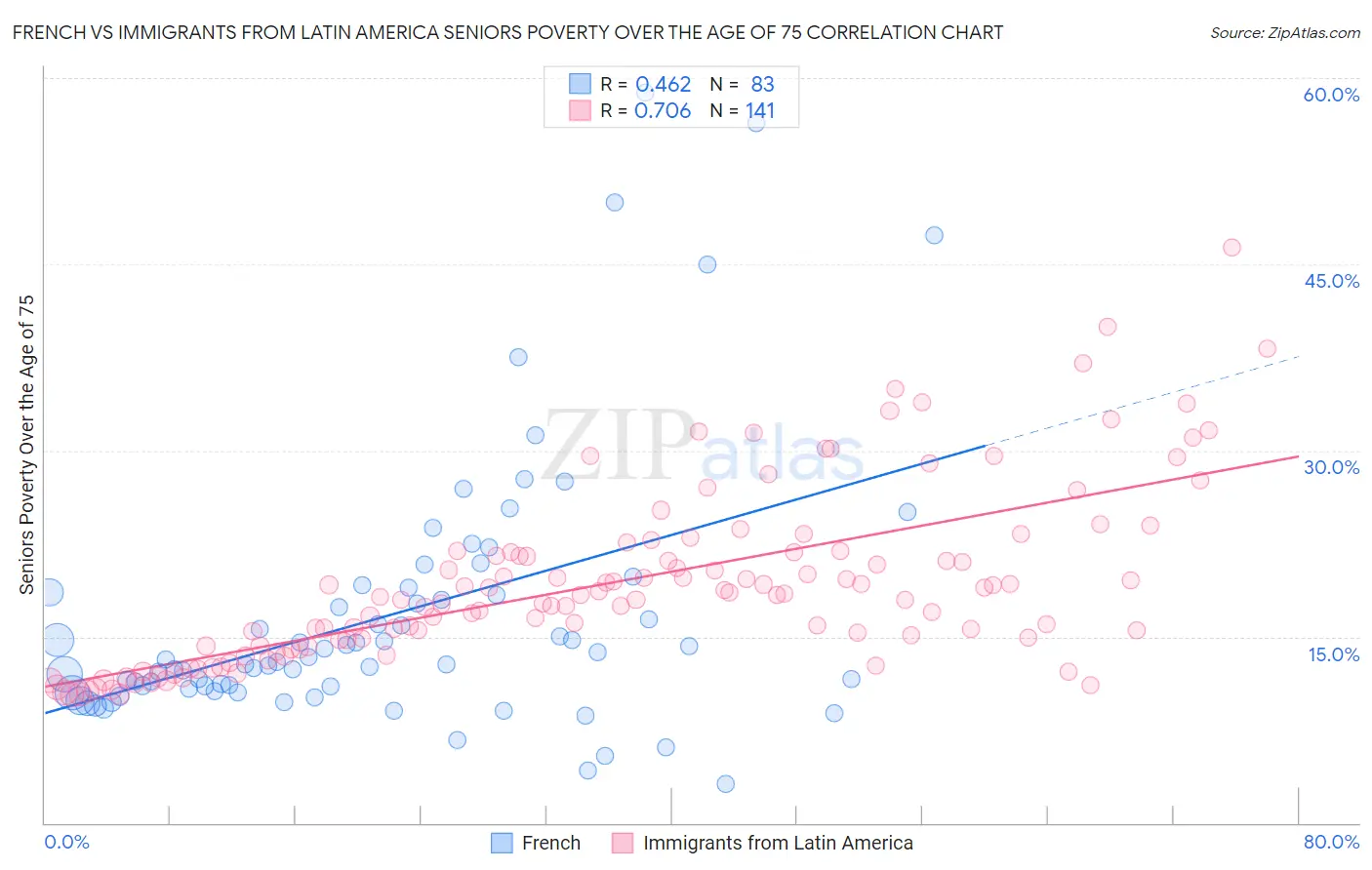 French vs Immigrants from Latin America Seniors Poverty Over the Age of 75