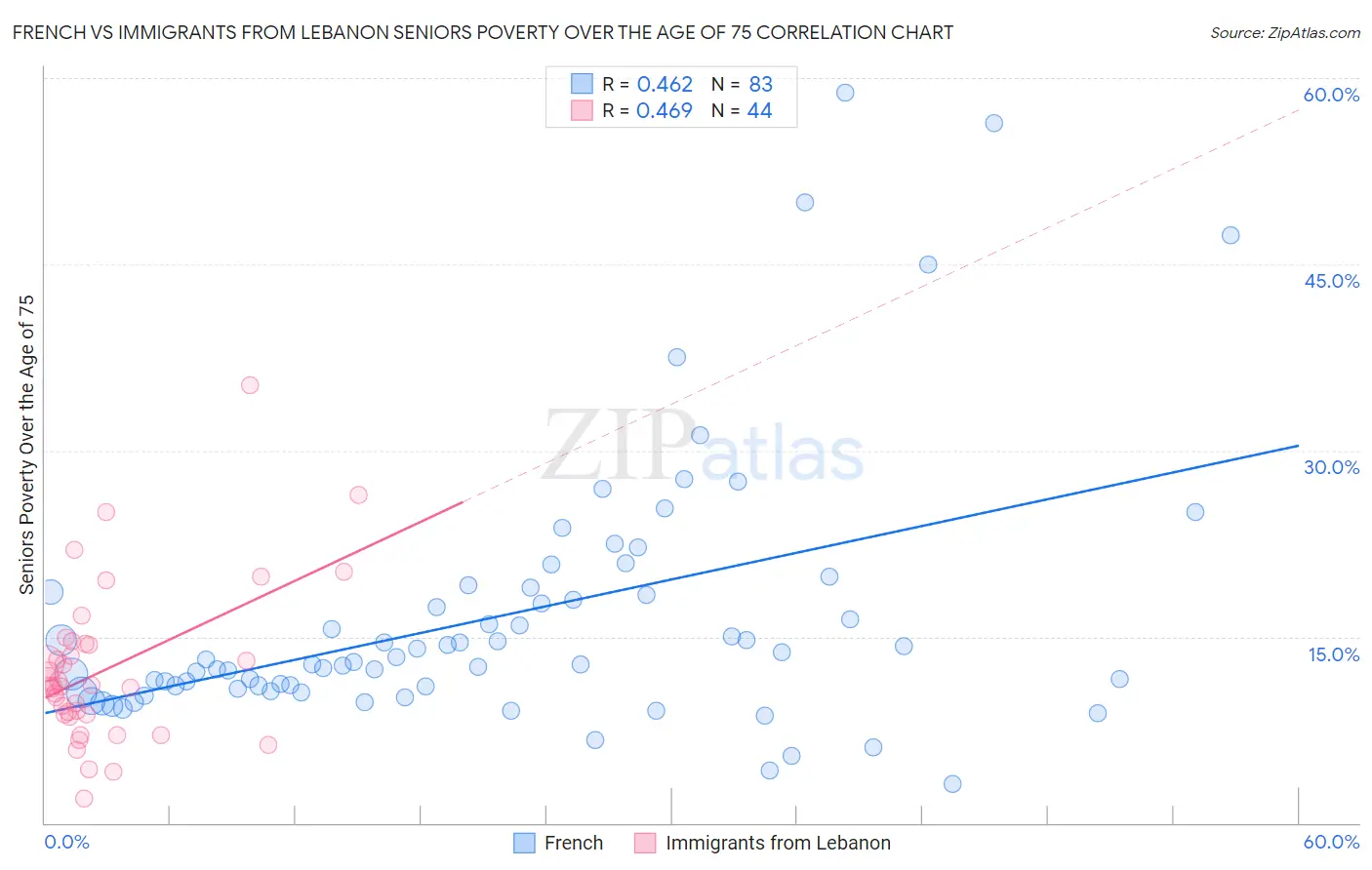 French vs Immigrants from Lebanon Seniors Poverty Over the Age of 75