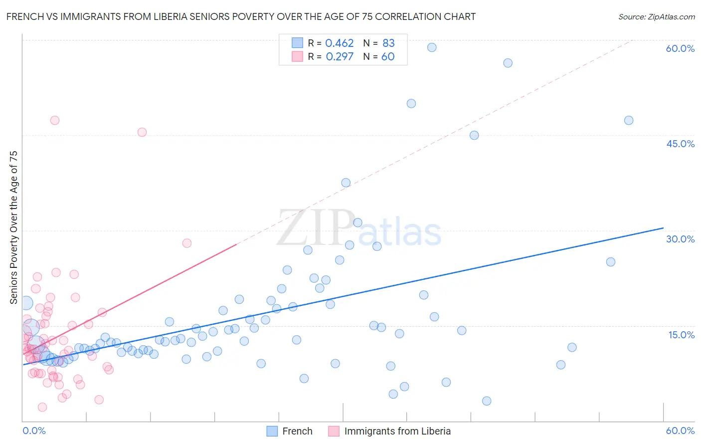 French vs Immigrants from Liberia Seniors Poverty Over the Age of 75