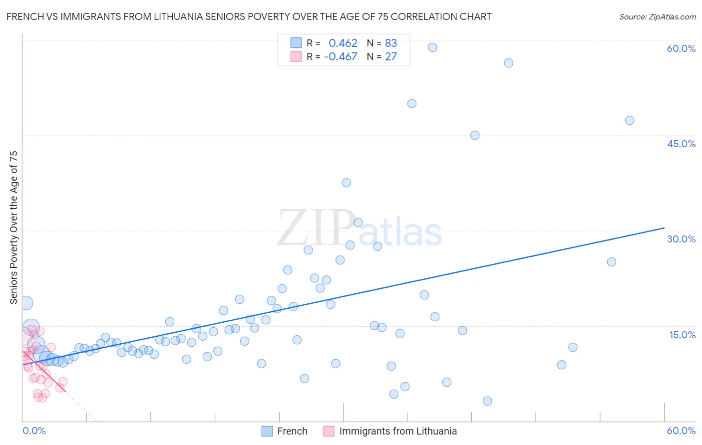French vs Immigrants from Lithuania Seniors Poverty Over the Age of 75