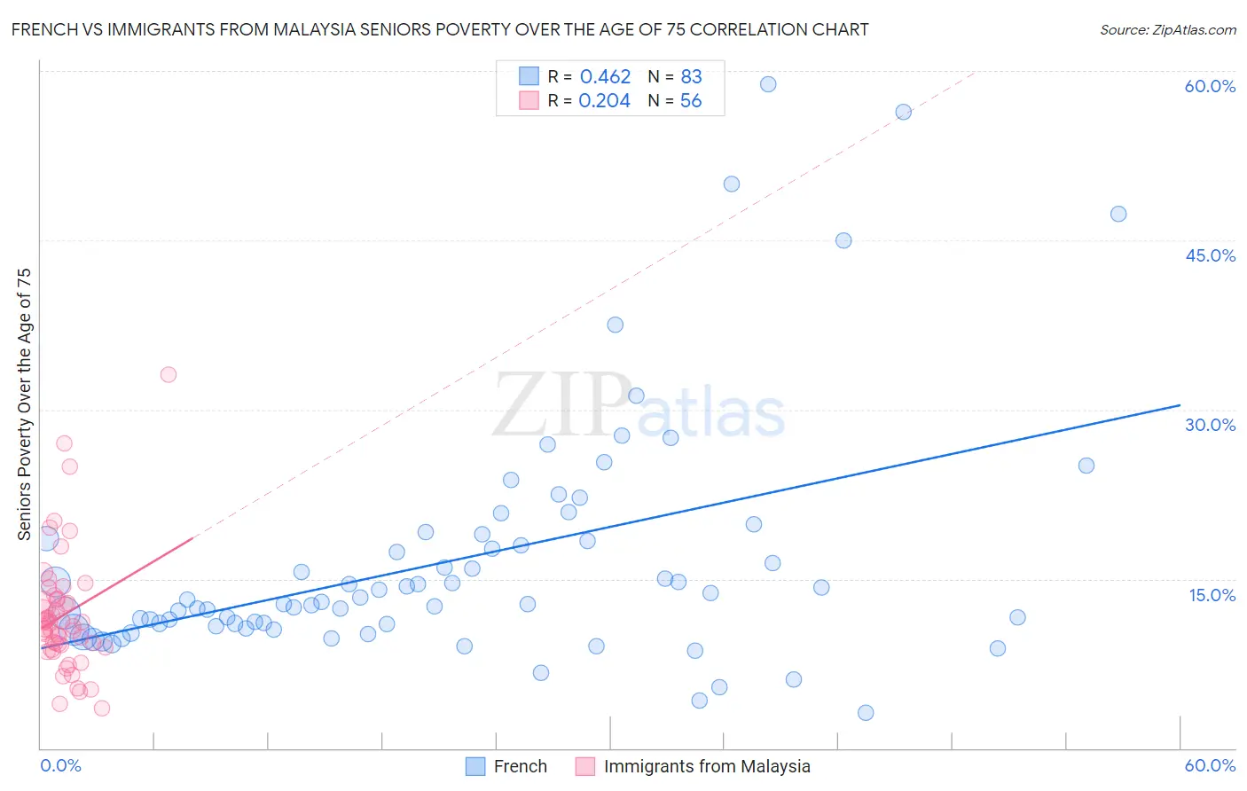 French vs Immigrants from Malaysia Seniors Poverty Over the Age of 75