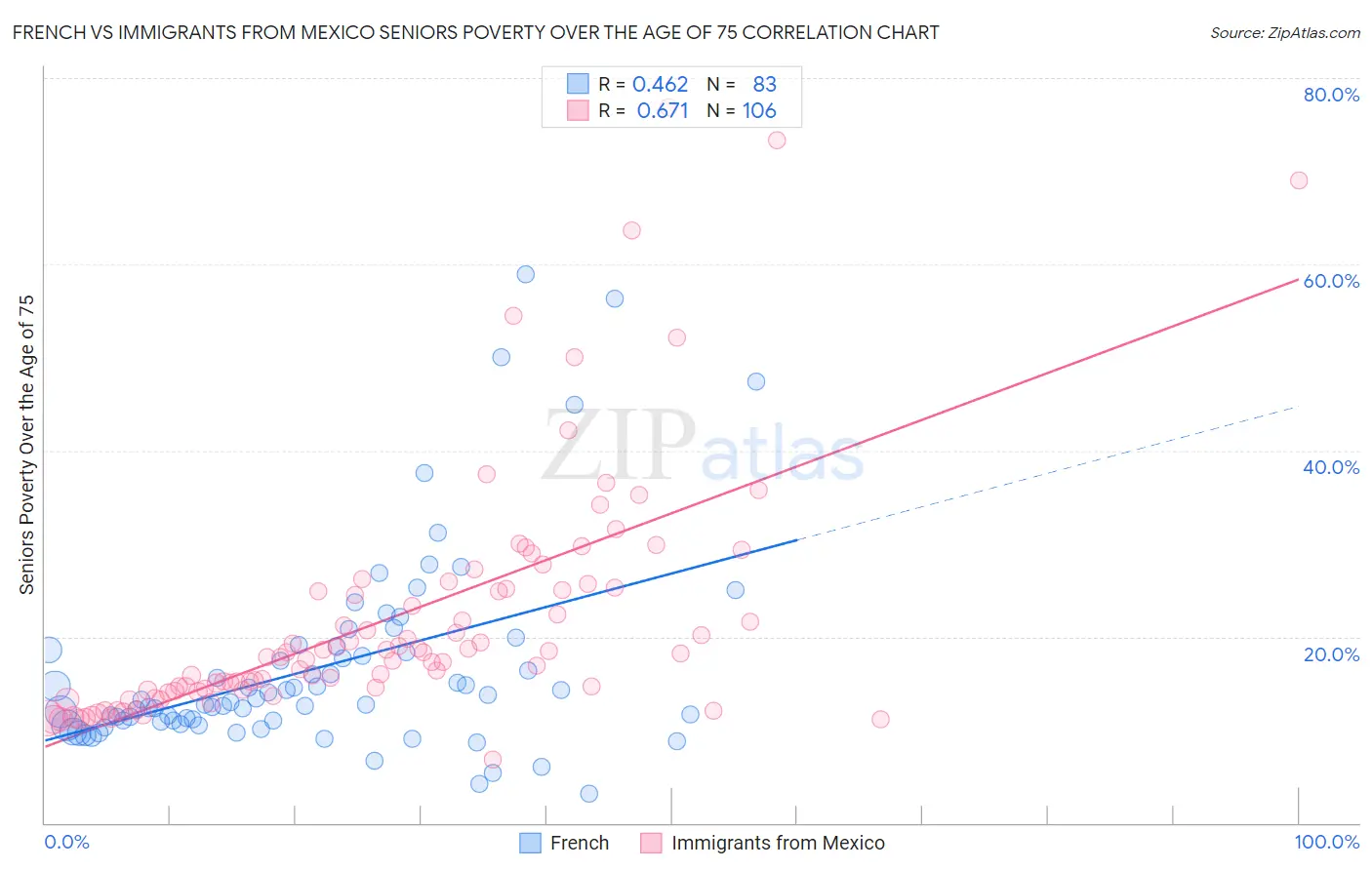 French vs Immigrants from Mexico Seniors Poverty Over the Age of 75