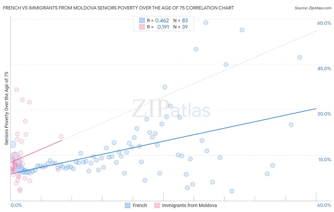 French vs Immigrants from Moldova Seniors Poverty Over the Age of 75