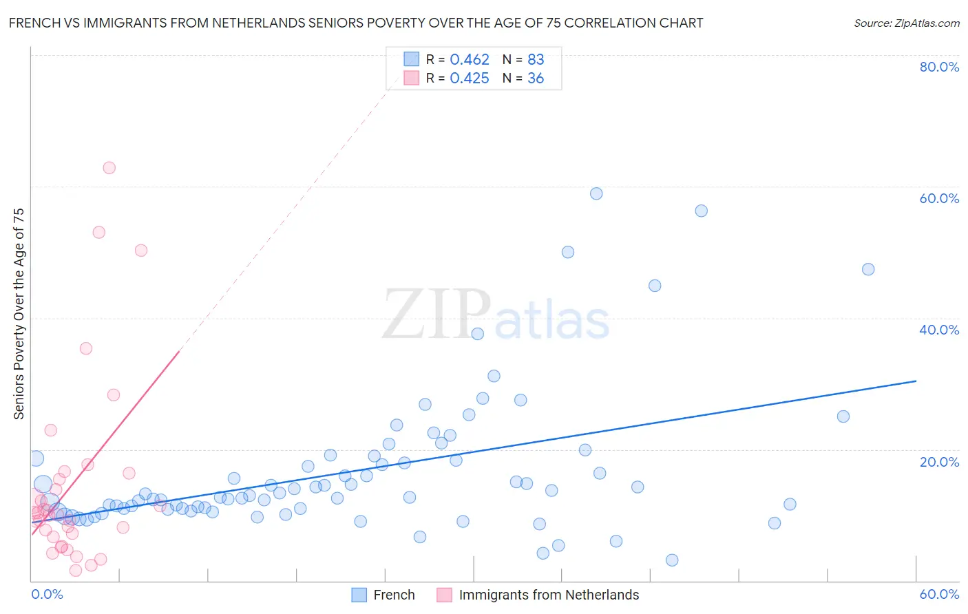 French vs Immigrants from Netherlands Seniors Poverty Over the Age of 75