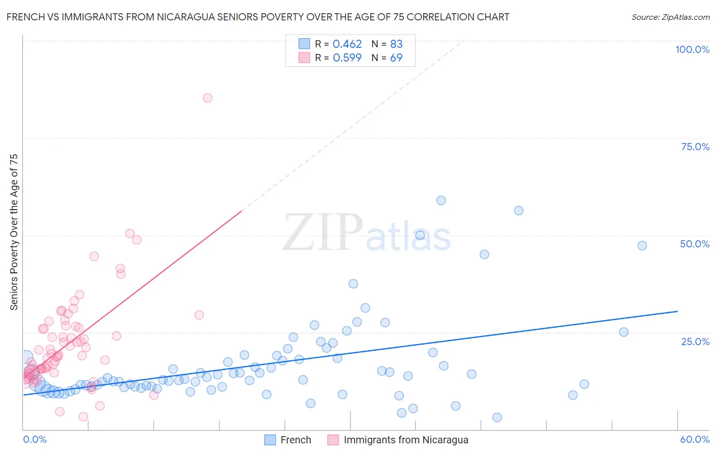 French vs Immigrants from Nicaragua Seniors Poverty Over the Age of 75