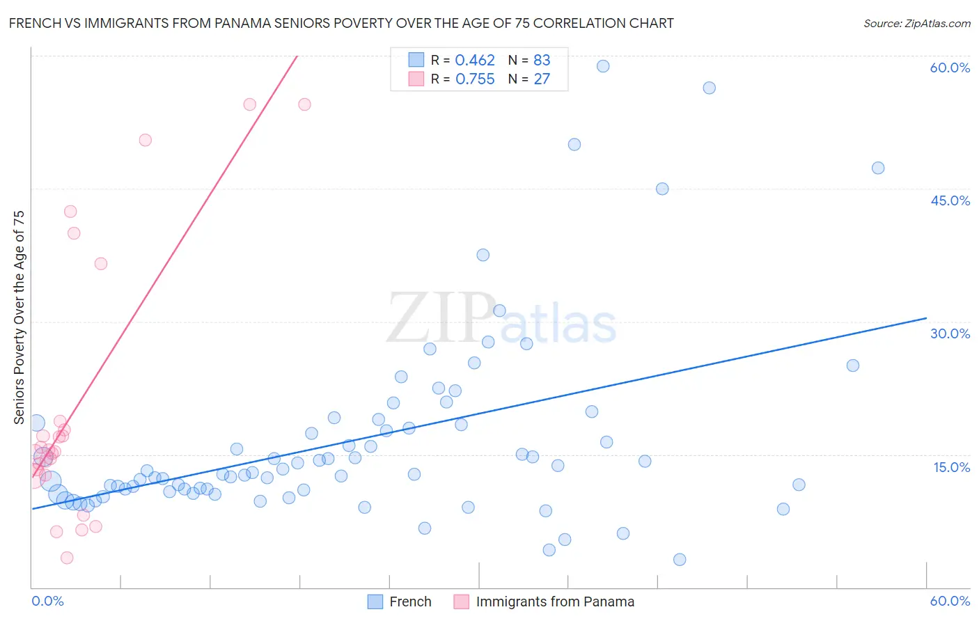 French vs Immigrants from Panama Seniors Poverty Over the Age of 75