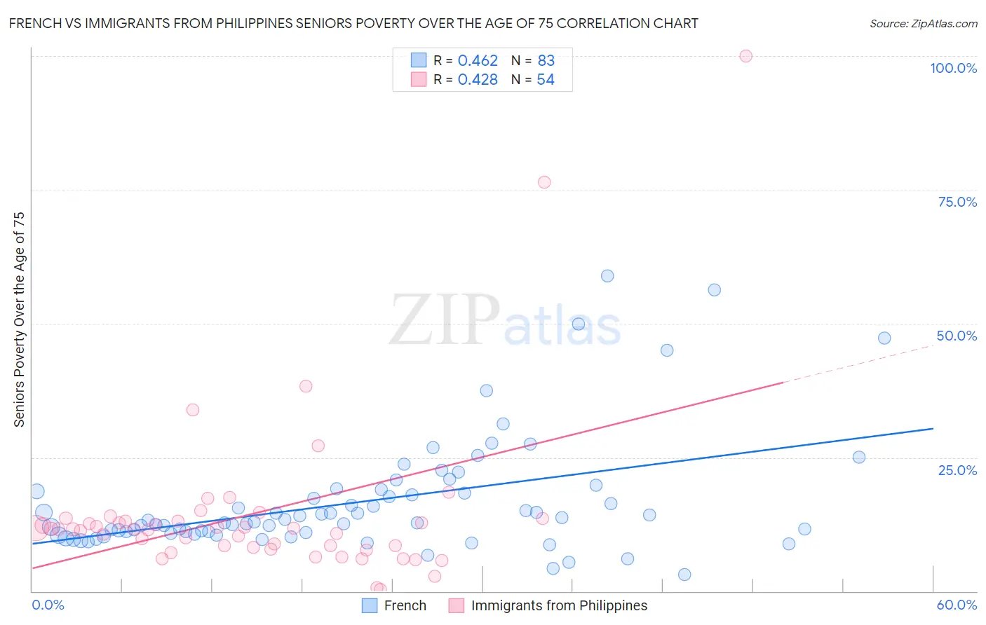 French vs Immigrants from Philippines Seniors Poverty Over the Age of 75