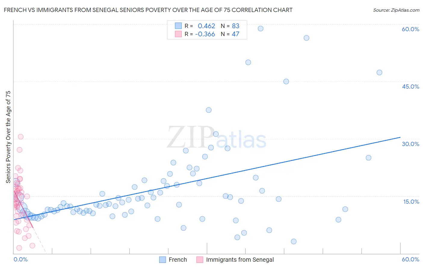 French vs Immigrants from Senegal Seniors Poverty Over the Age of 75