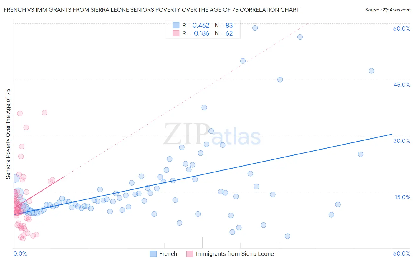 French vs Immigrants from Sierra Leone Seniors Poverty Over the Age of 75