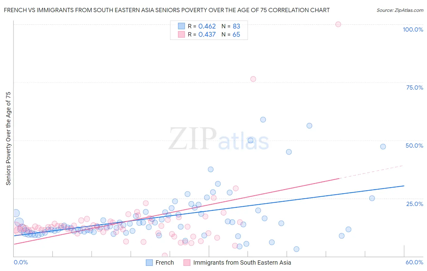 French vs Immigrants from South Eastern Asia Seniors Poverty Over the Age of 75