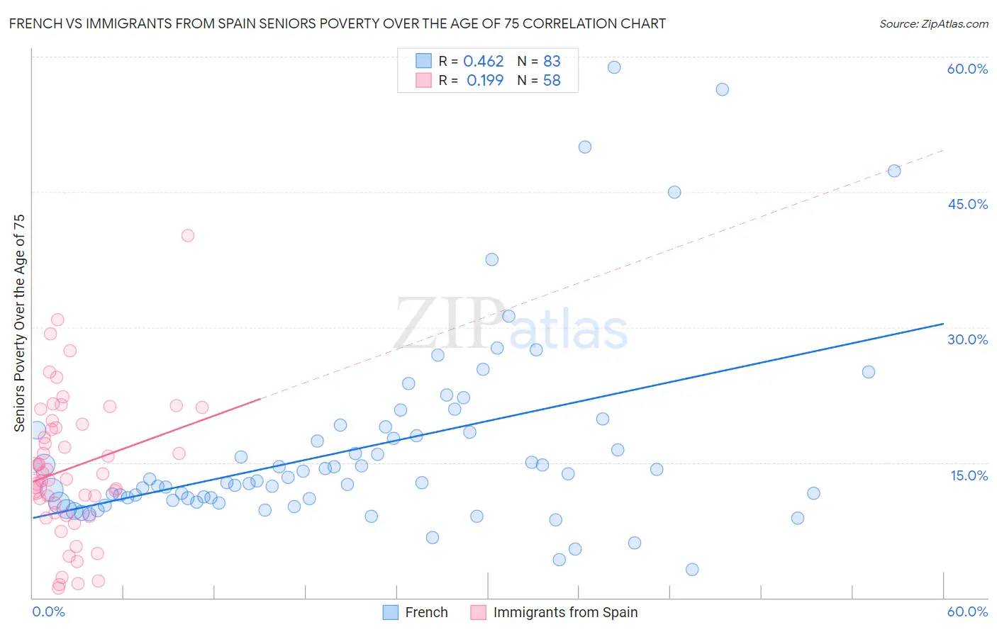 French vs Immigrants from Spain Seniors Poverty Over the Age of 75