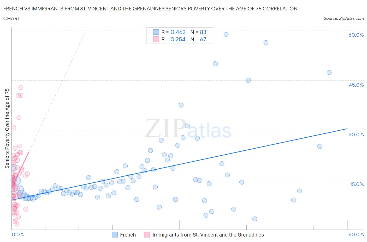 French vs Immigrants from St. Vincent and the Grenadines Seniors Poverty Over the Age of 75