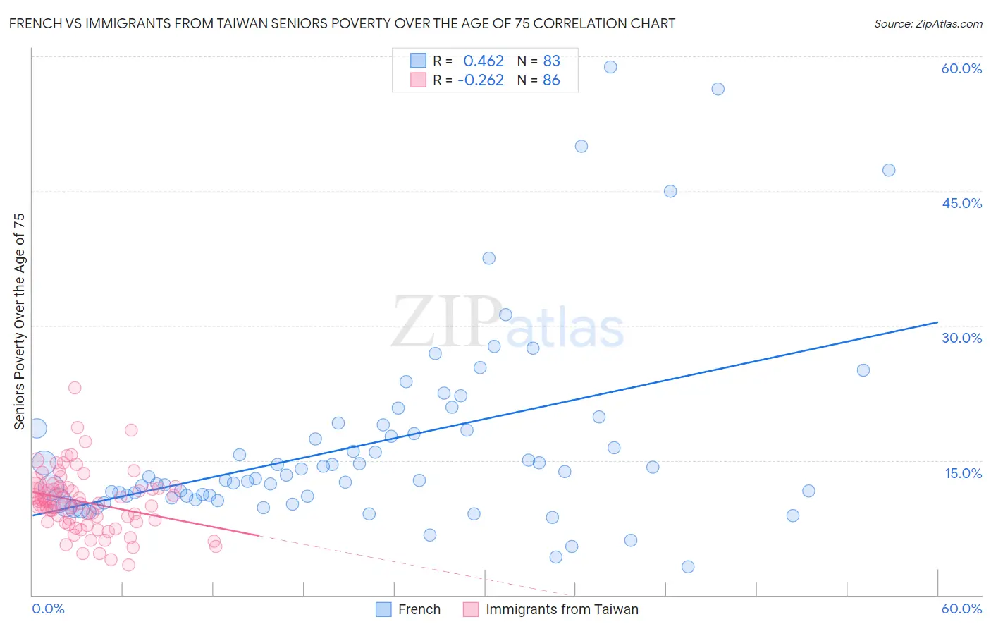 French vs Immigrants from Taiwan Seniors Poverty Over the Age of 75