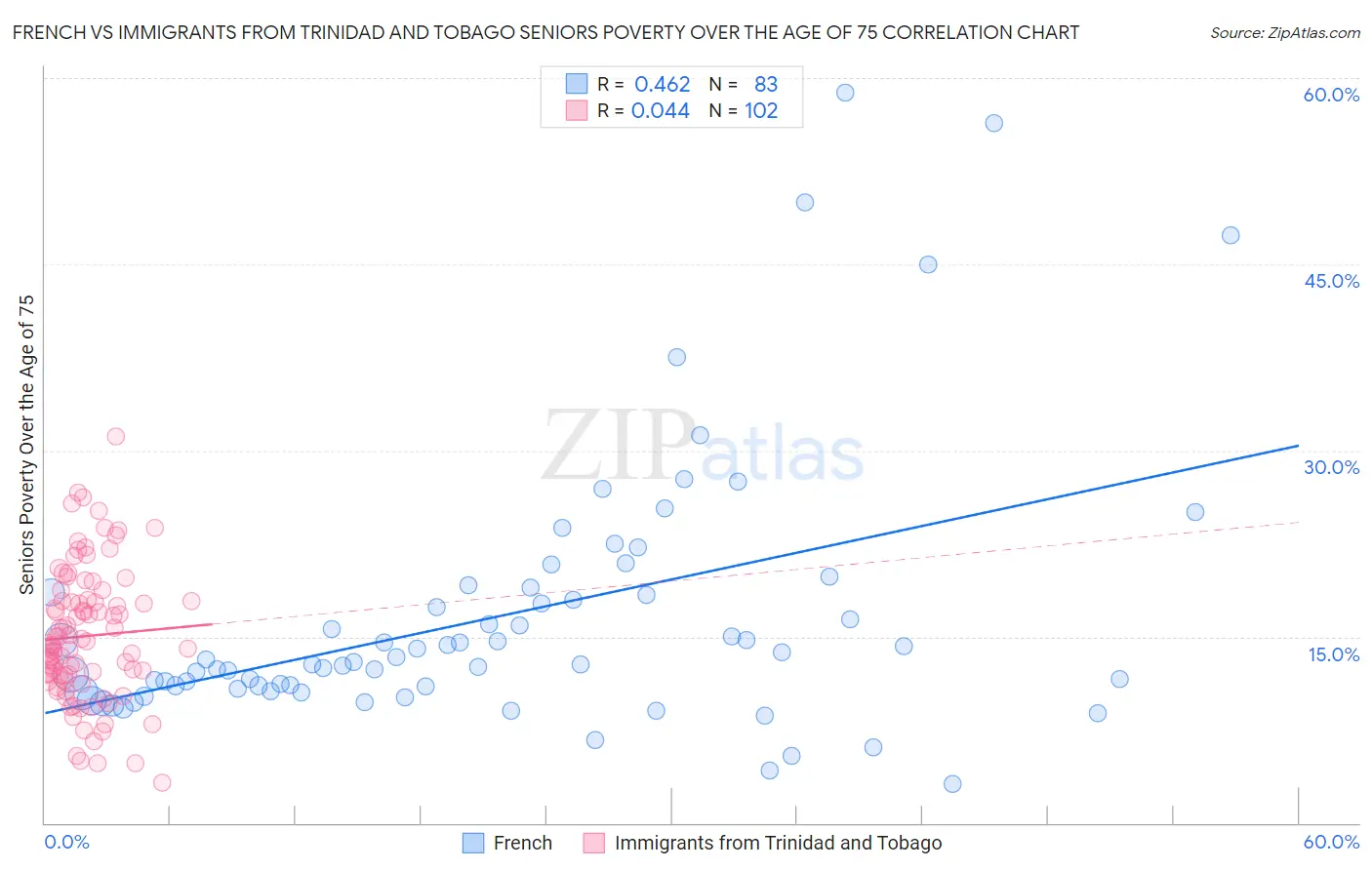 French vs Immigrants from Trinidad and Tobago Seniors Poverty Over the Age of 75