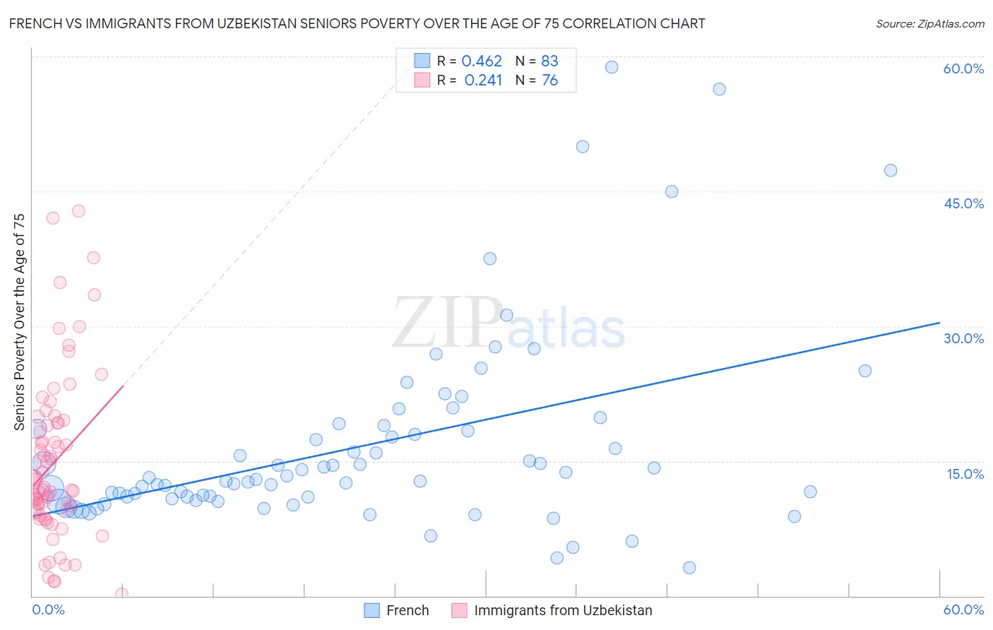 French vs Immigrants from Uzbekistan Seniors Poverty Over the Age of 75