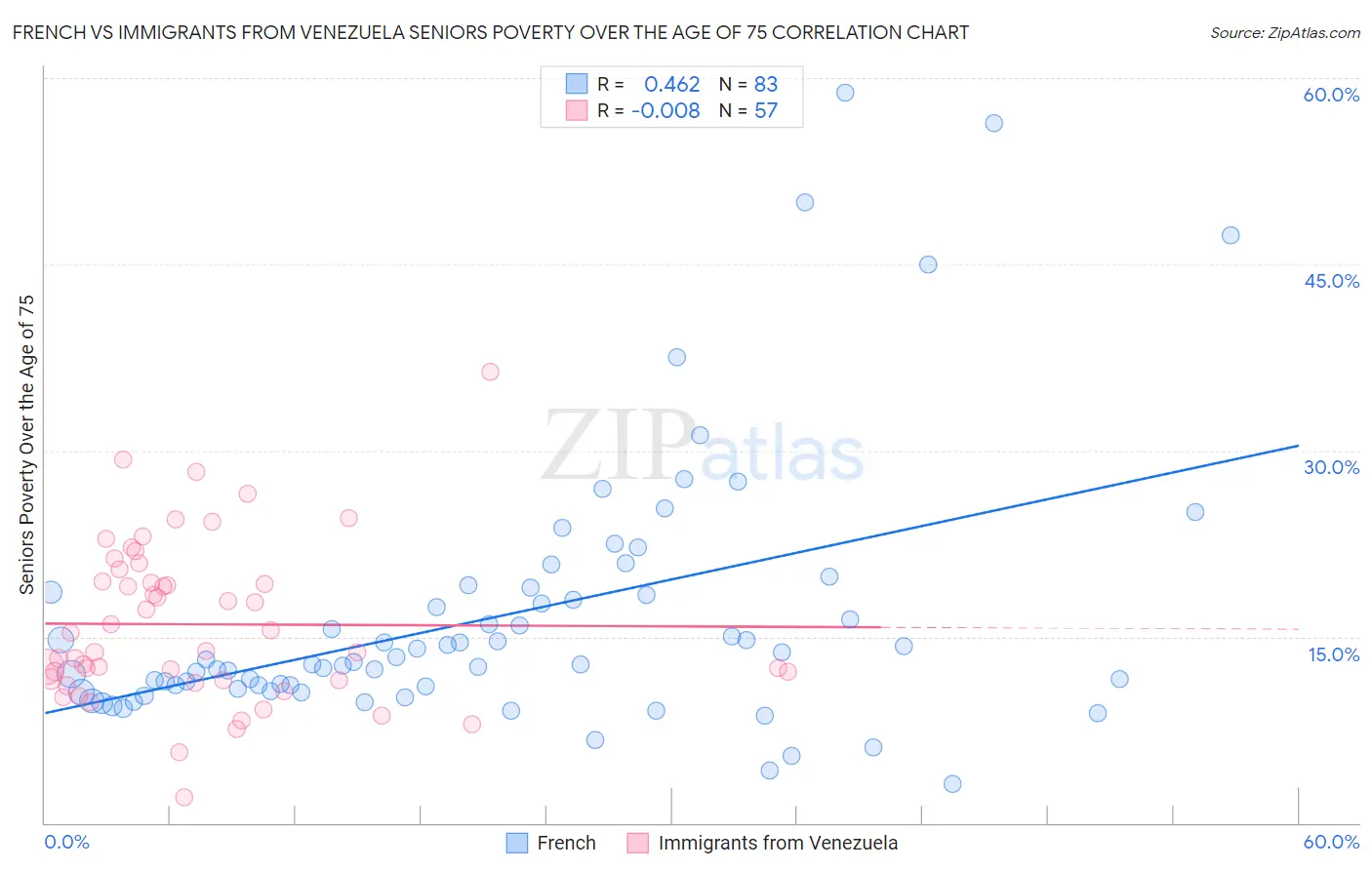 French vs Immigrants from Venezuela Seniors Poverty Over the Age of 75
