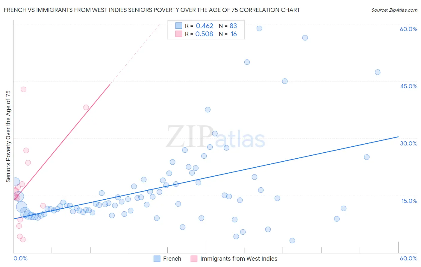 French vs Immigrants from West Indies Seniors Poverty Over the Age of 75