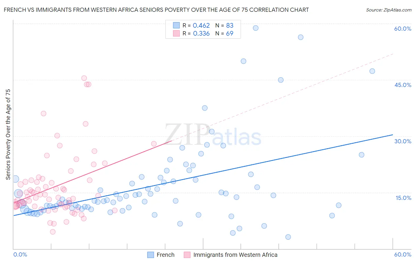 French vs Immigrants from Western Africa Seniors Poverty Over the Age of 75