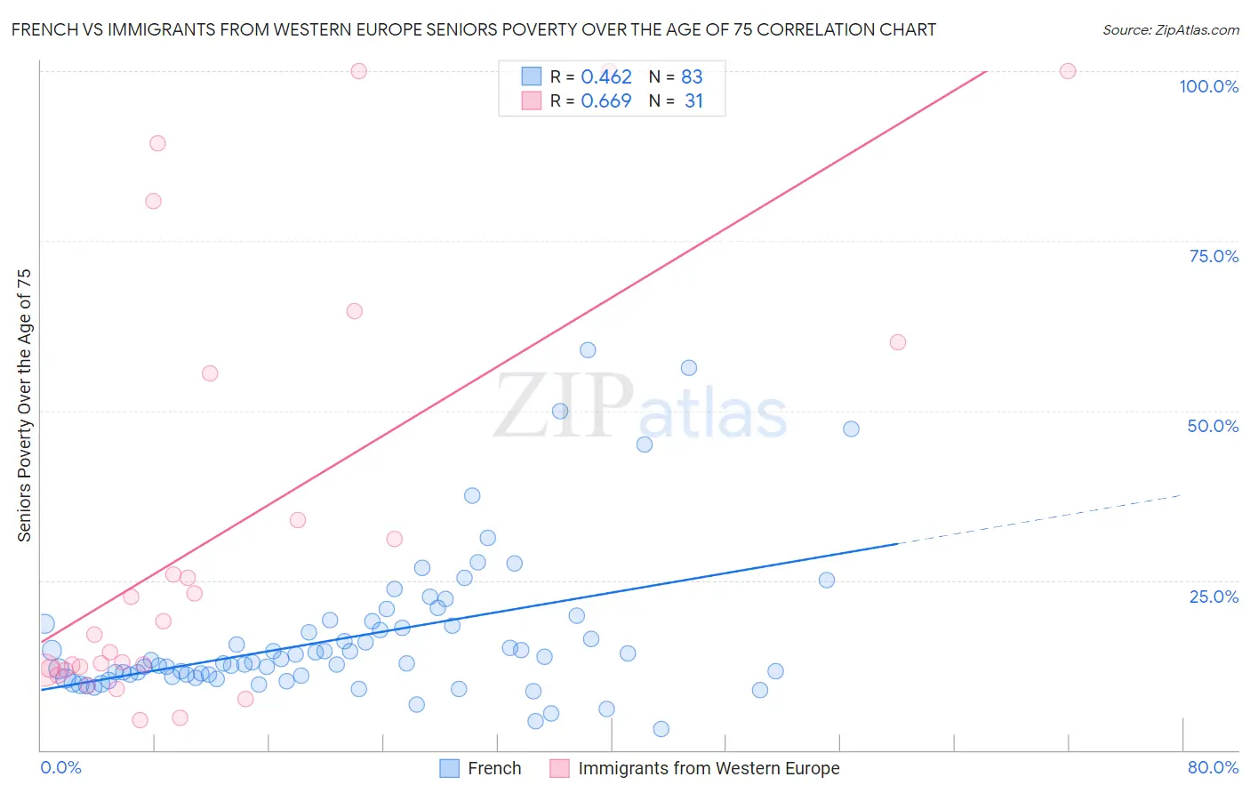French vs Immigrants from Western Europe Seniors Poverty Over the Age of 75
