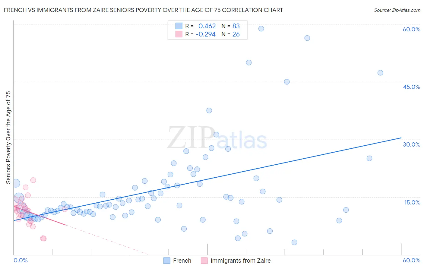 French vs Immigrants from Zaire Seniors Poverty Over the Age of 75