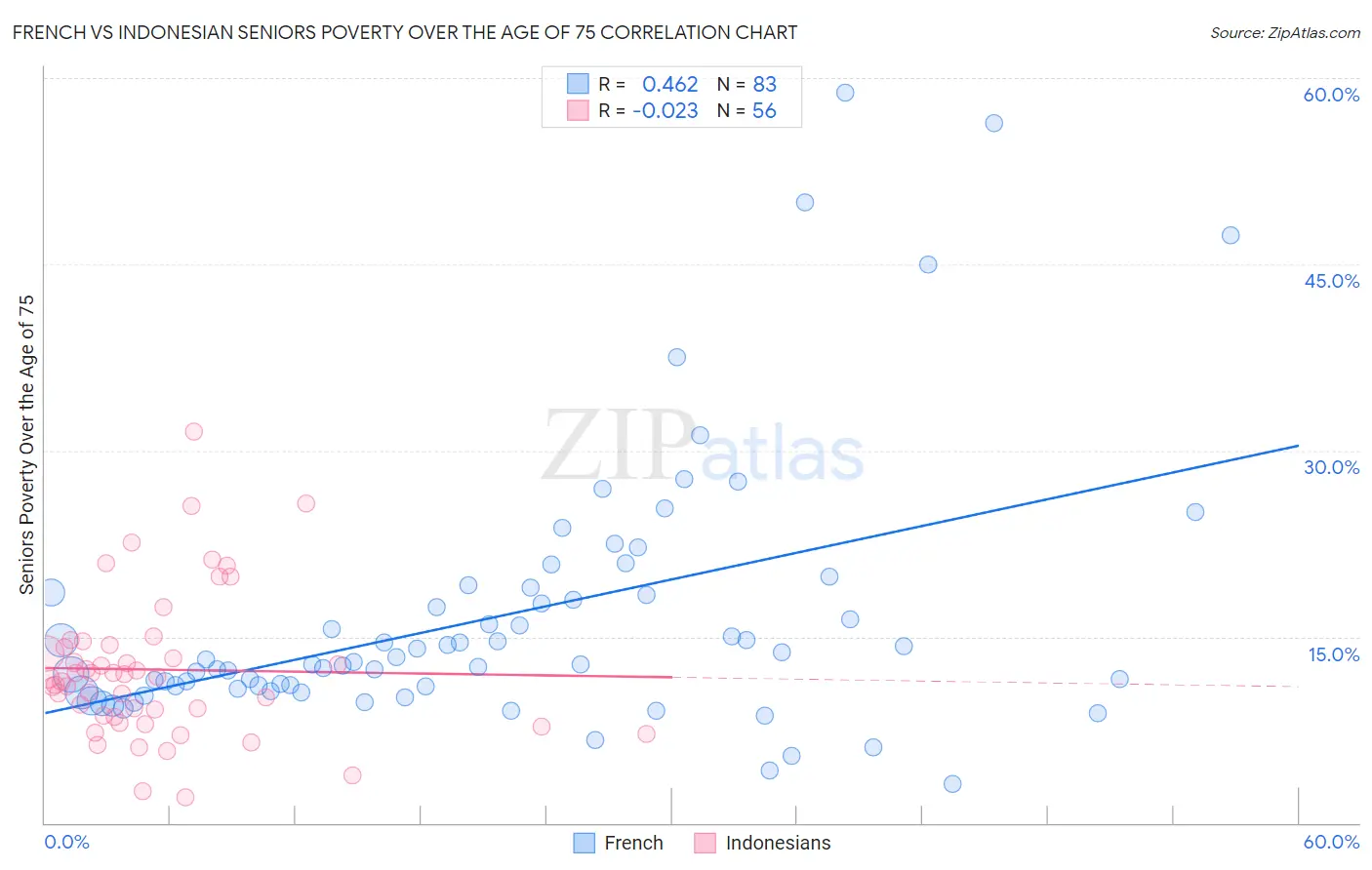 French vs Indonesian Seniors Poverty Over the Age of 75