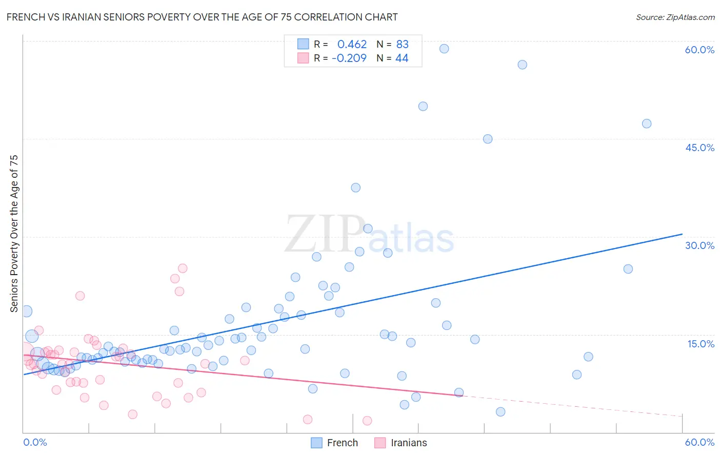 French vs Iranian Seniors Poverty Over the Age of 75