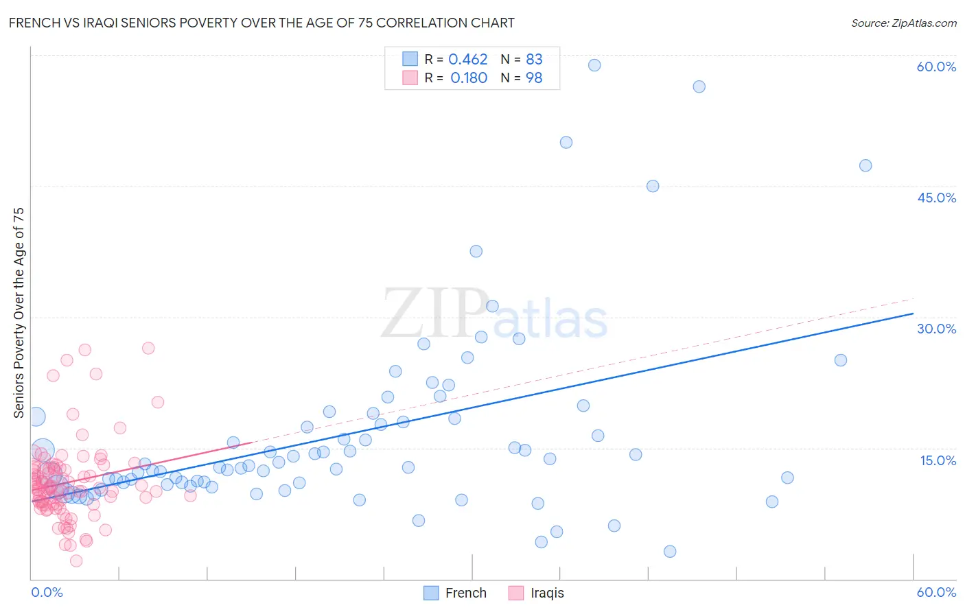 French vs Iraqi Seniors Poverty Over the Age of 75