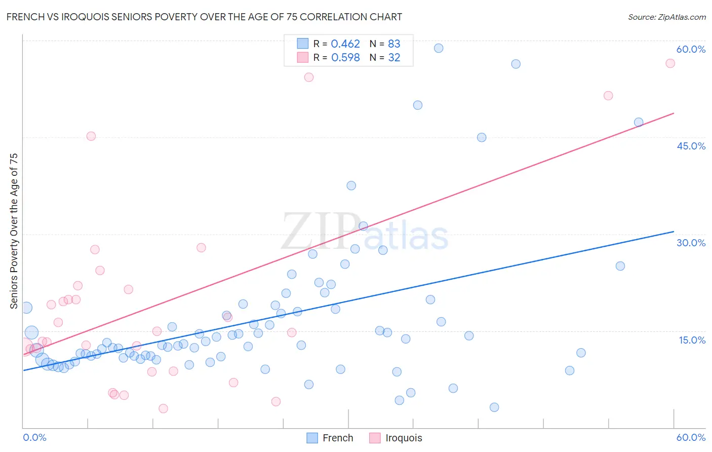 French vs Iroquois Seniors Poverty Over the Age of 75