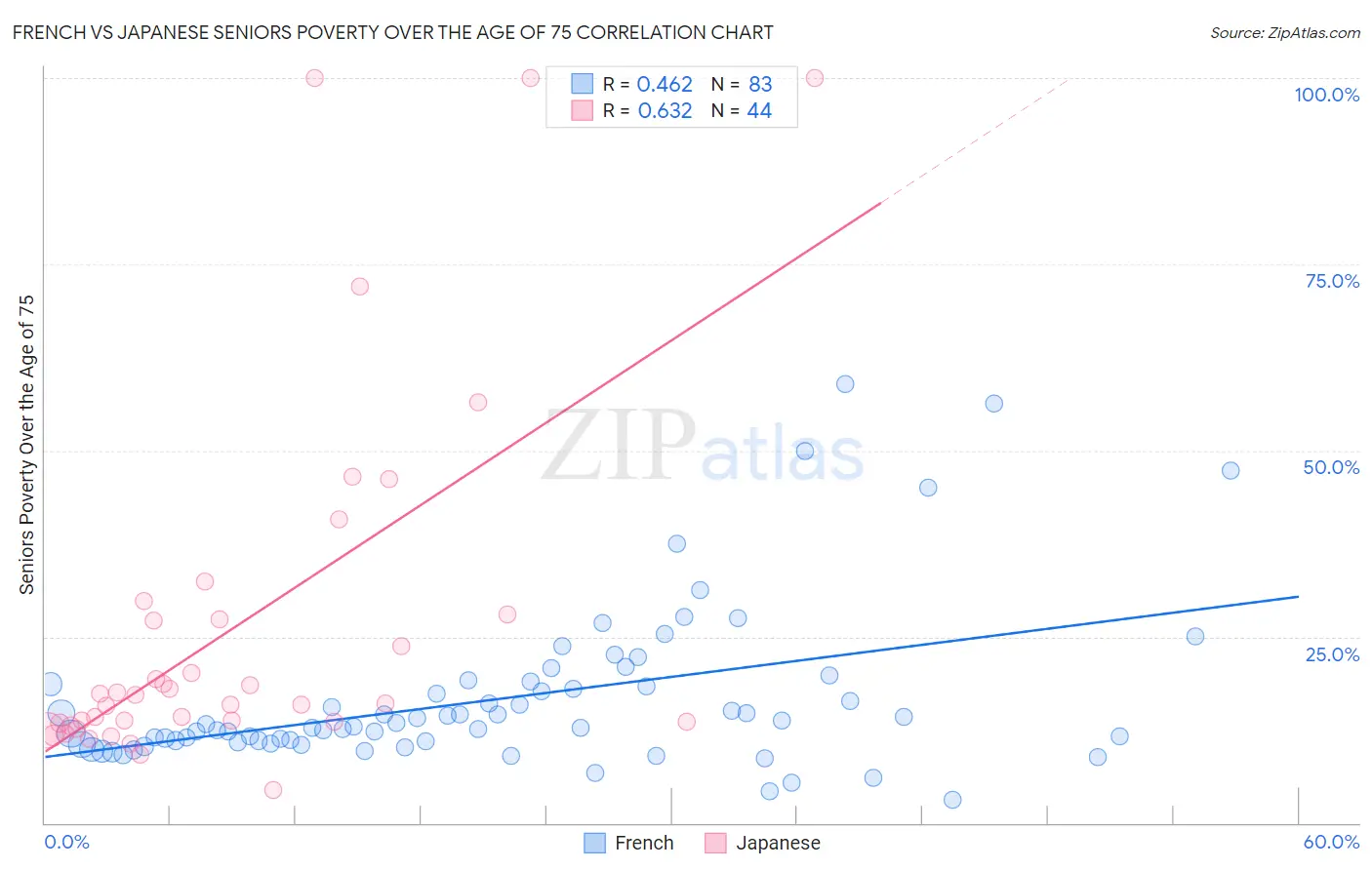 French vs Japanese Seniors Poverty Over the Age of 75