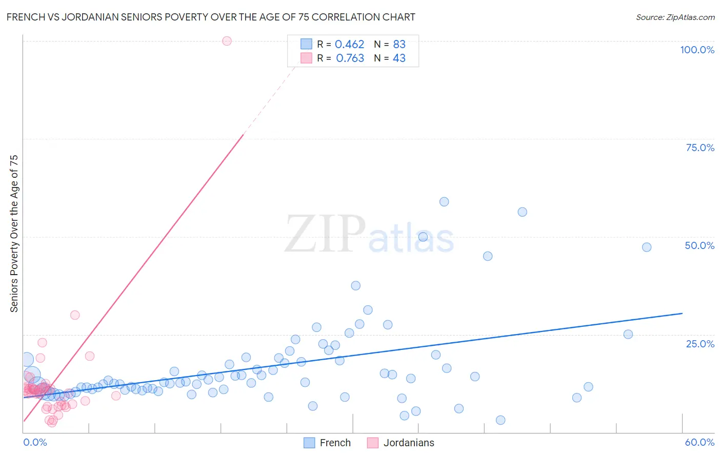 French vs Jordanian Seniors Poverty Over the Age of 75