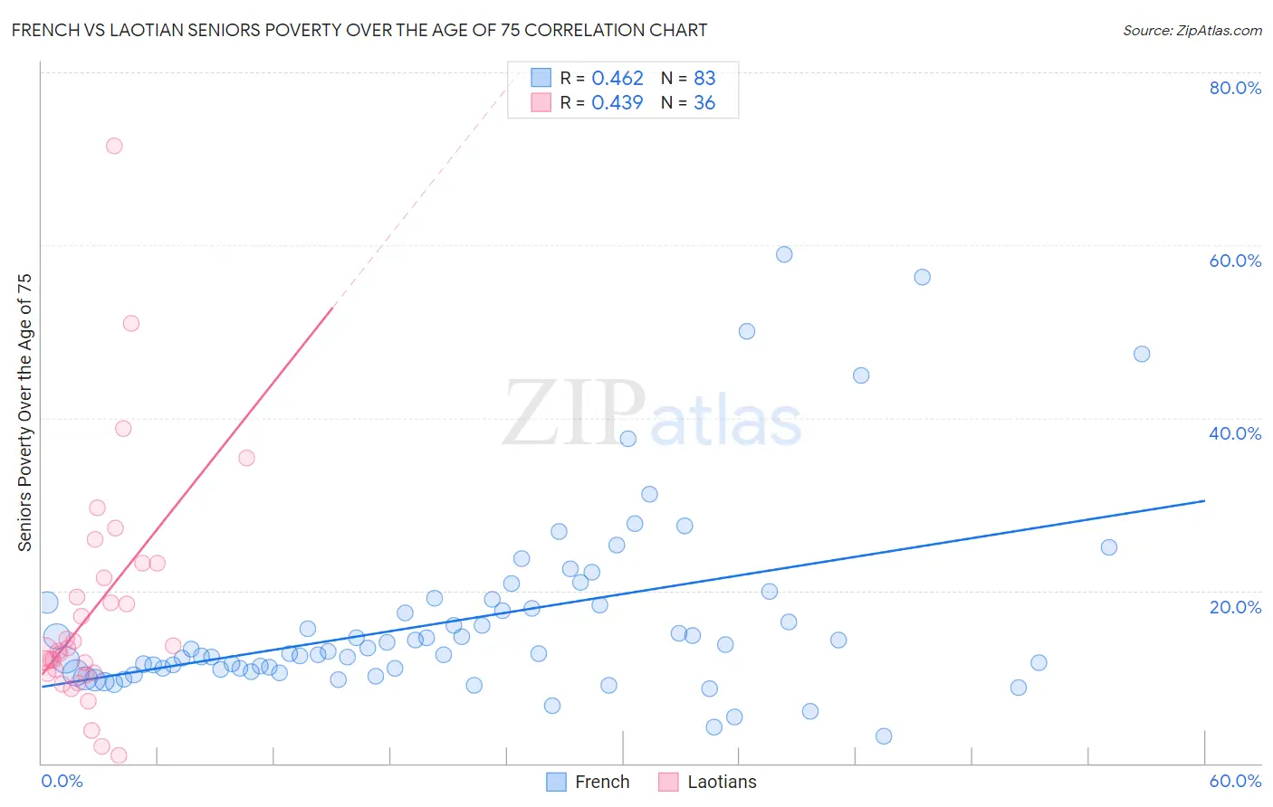 French vs Laotian Seniors Poverty Over the Age of 75