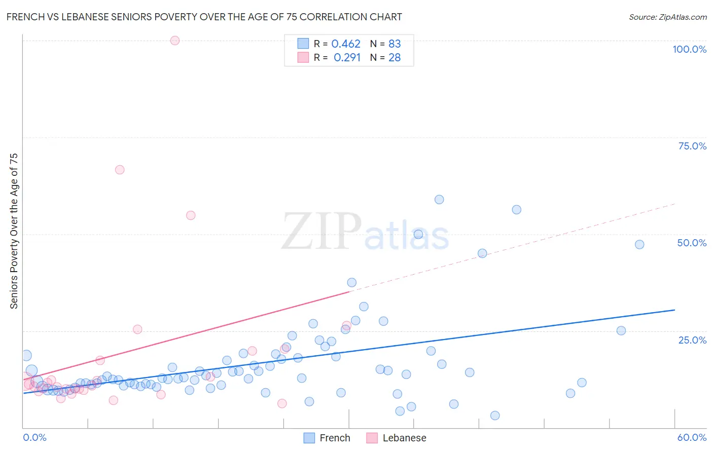 French vs Lebanese Seniors Poverty Over the Age of 75
