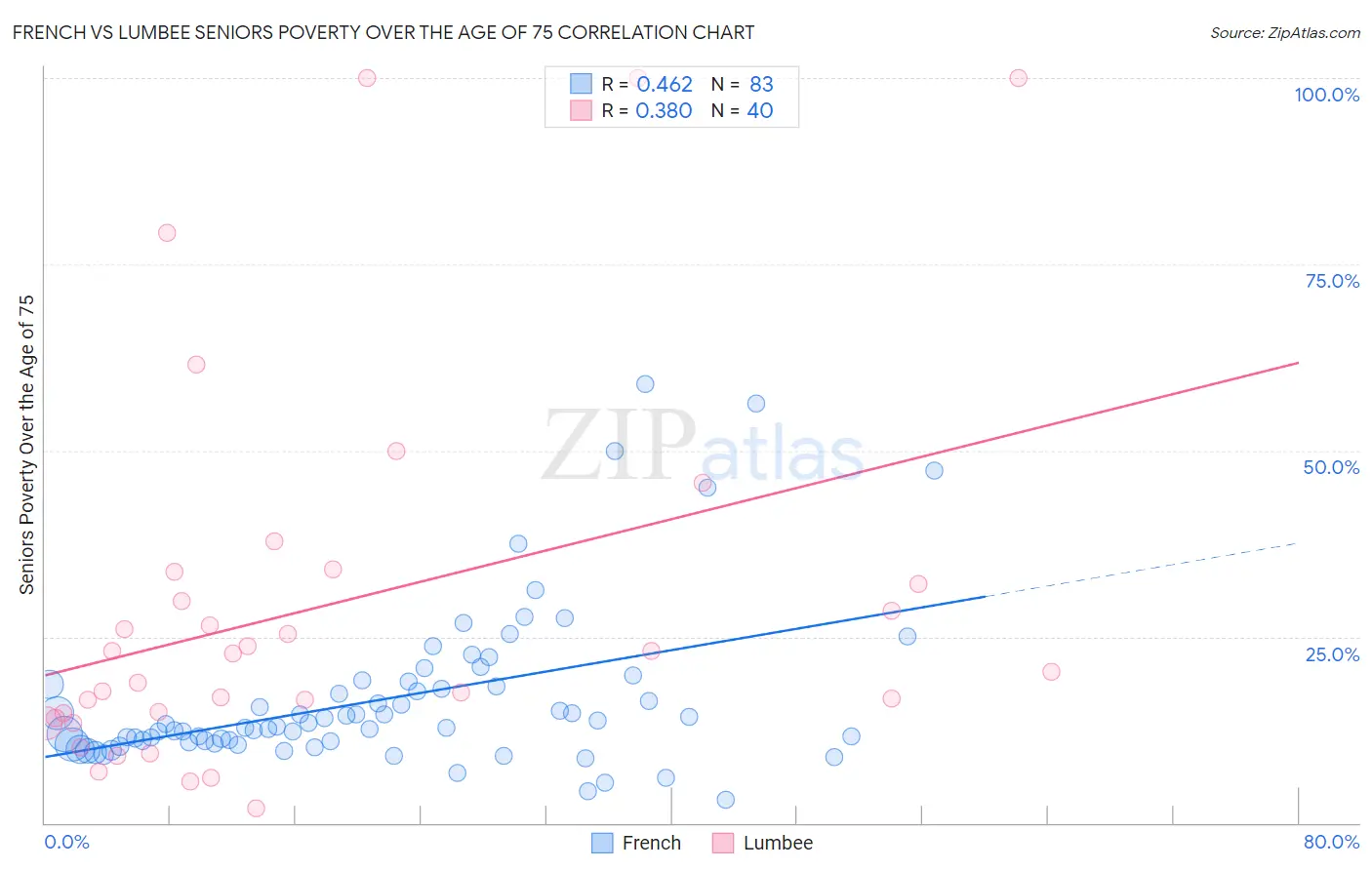French vs Lumbee Seniors Poverty Over the Age of 75