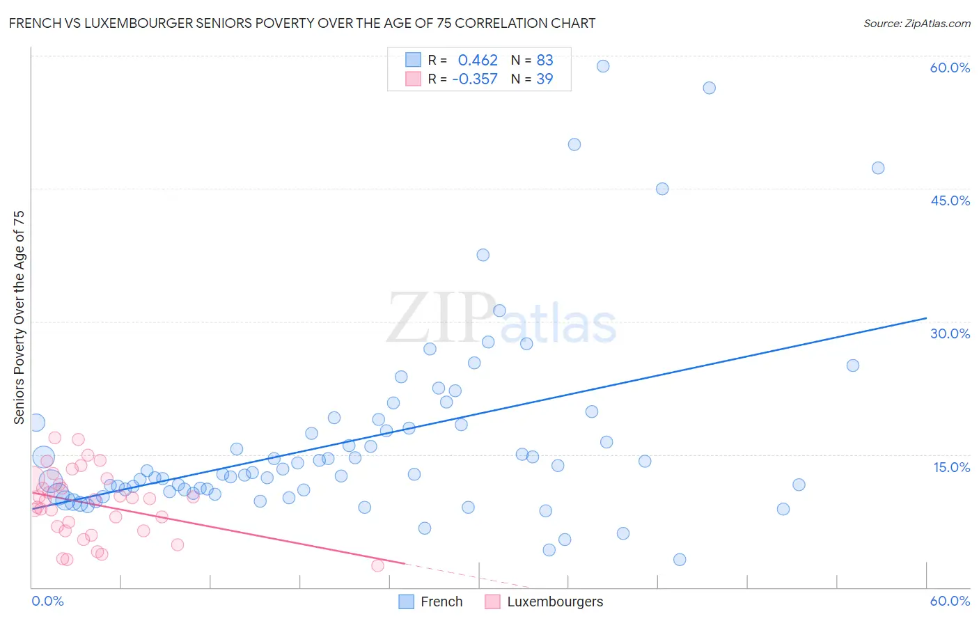French vs Luxembourger Seniors Poverty Over the Age of 75